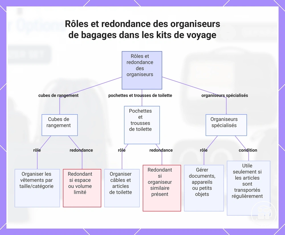 Rôles et redondance des organiseurs de bagages dans les kits de voyage