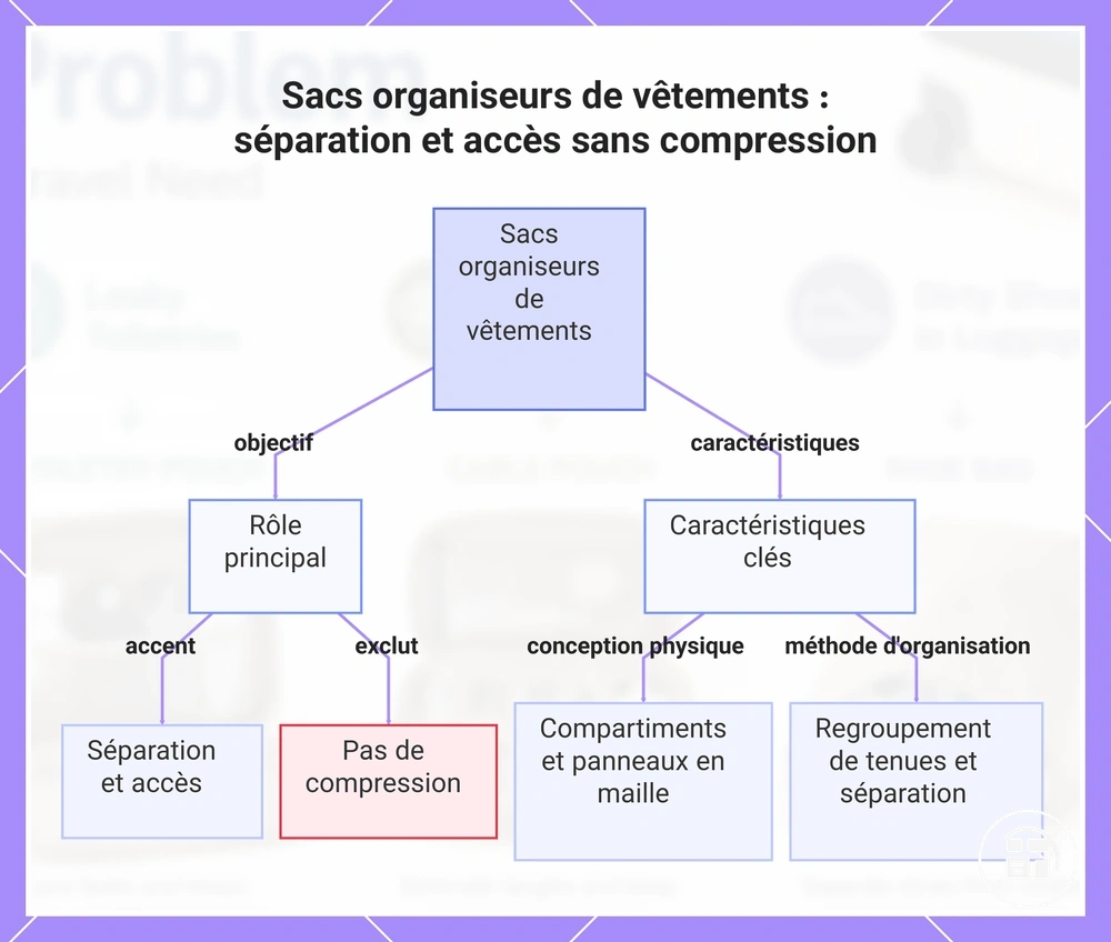 Sacs organiseurs de vêtements : séparation et accès sans compression