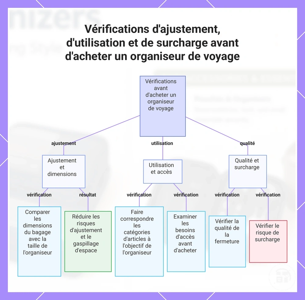 Vérifications d'ajustement, d'utilisation et de surcharge avant d'acheter un organiseur de voyage