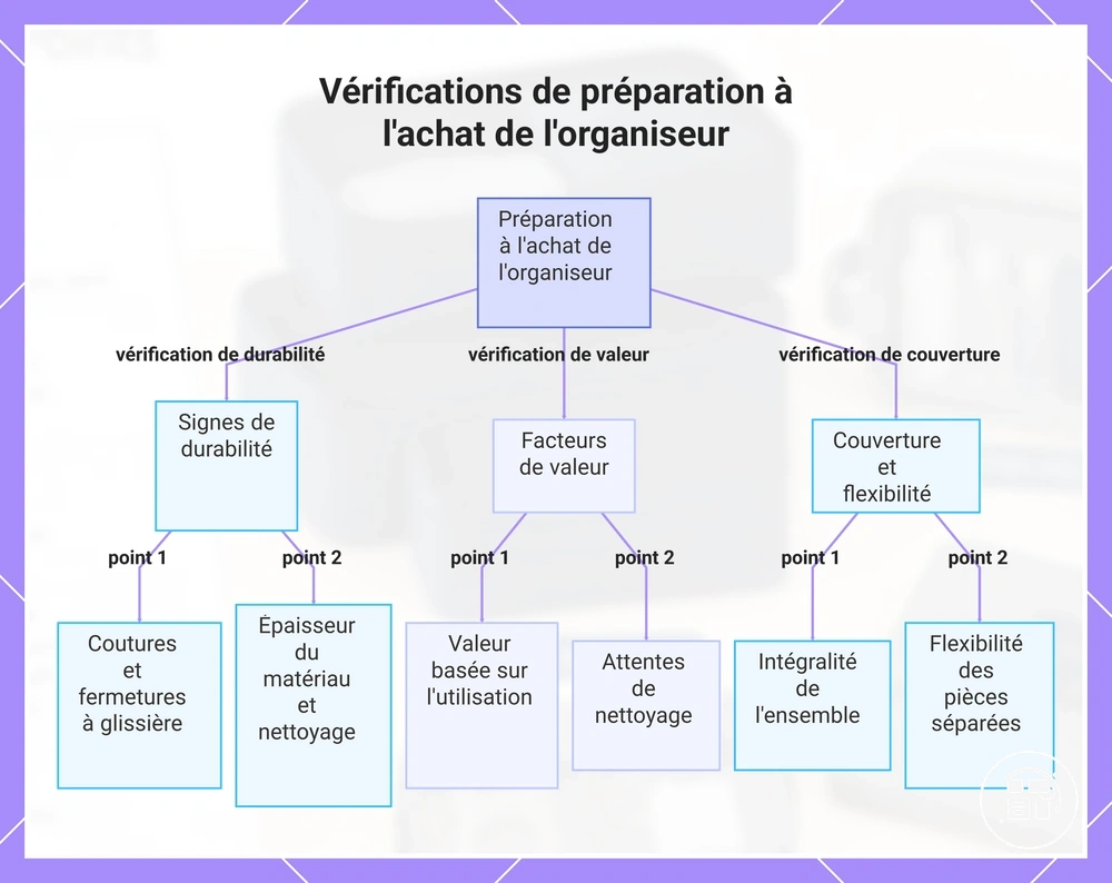 Vérifications de préparation à l'achat de l'organiseur