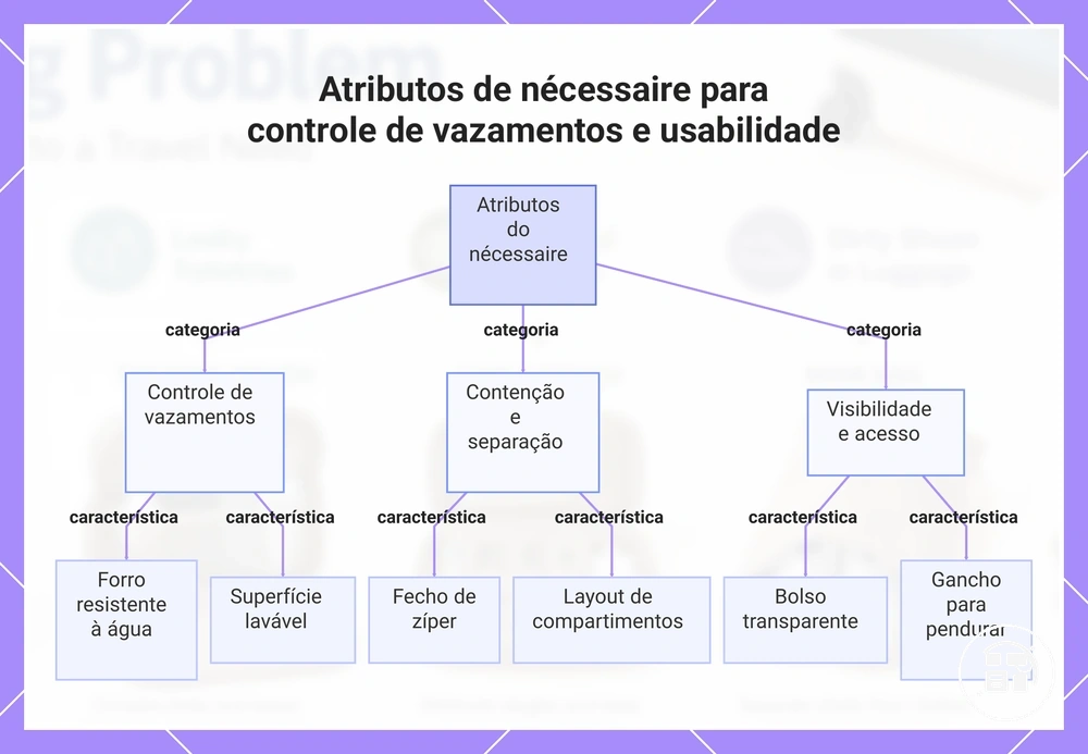 Atributos de nécessaire para controle de vazamentos e usabilidade