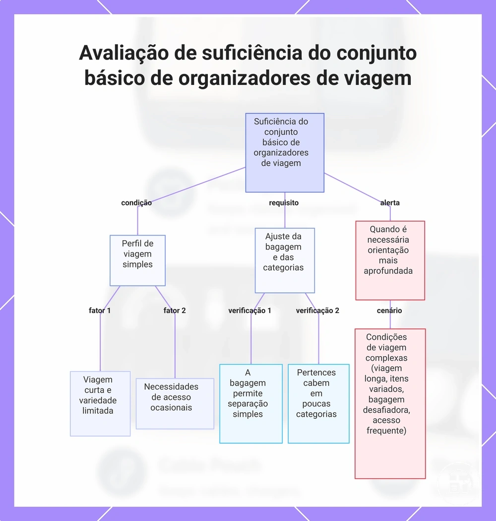 Avaliação de suficiência do conjunto básico de organizadores de viagem