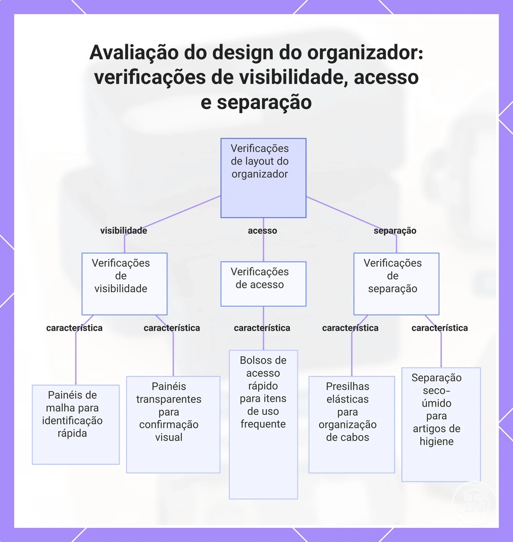 Avaliação do design do organizador: verificações de visibilidade, acesso e separação