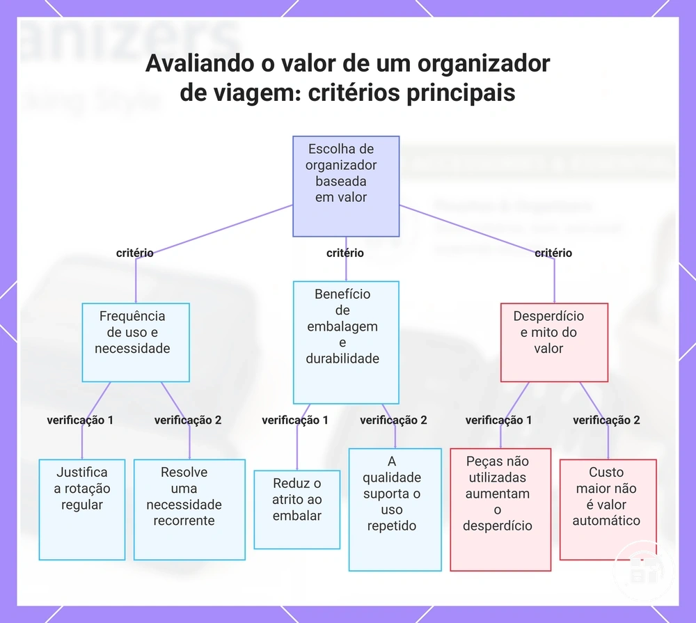 Avaliando o valor de um organizador de viagem: critérios principais