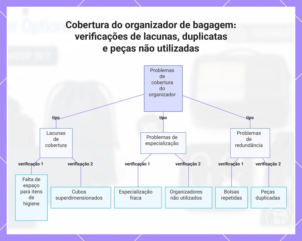 Cobertura do organizador de bagagem: verificações de lacunas, duplicatas e peças não utilizadas
