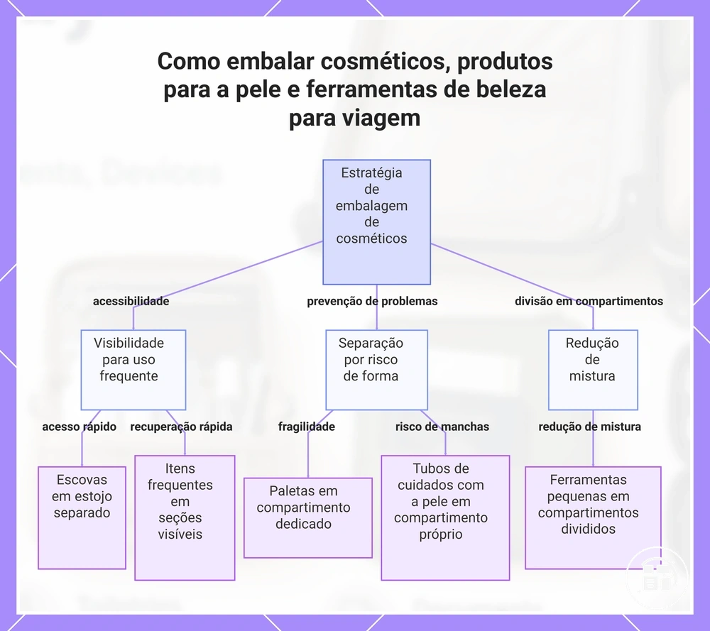 Como embalar cosméticos, produtos para a pele e ferramentas de beleza para viagem