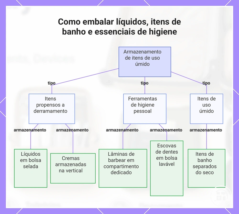 Como embalar líquidos, itens de banho e essenciais de higiene