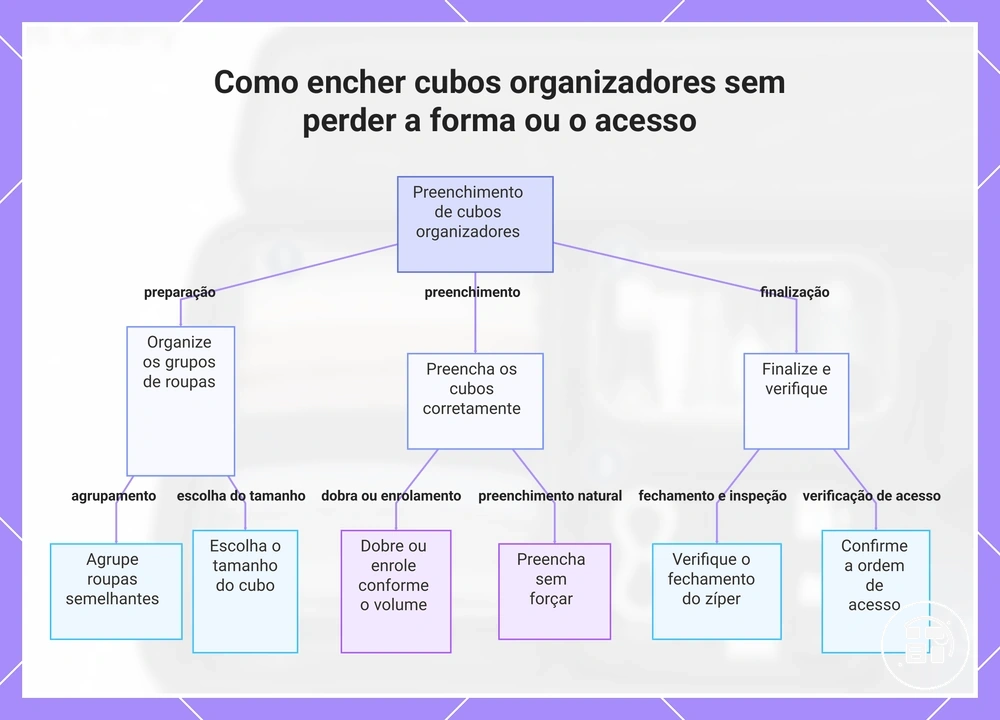 Como encher cubos organizadores sem perder a forma ou o acesso