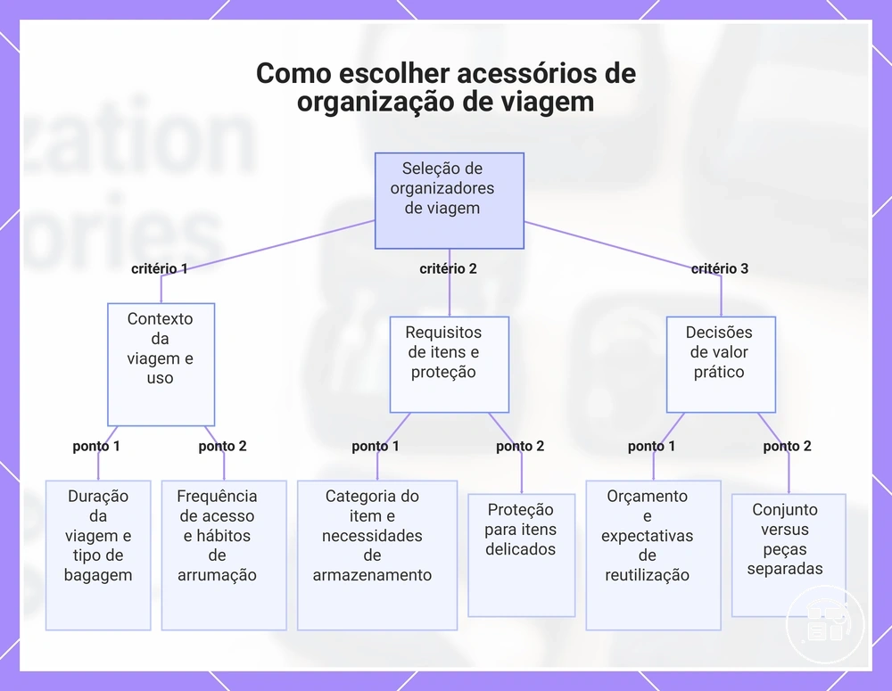 Como escolher acessórios de organização de viagem