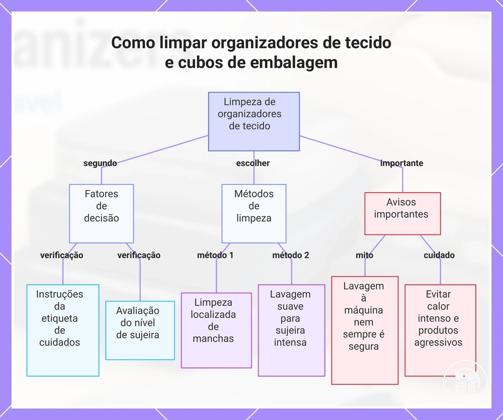 Como limpar organizadores de tecido e cubos de embalagem