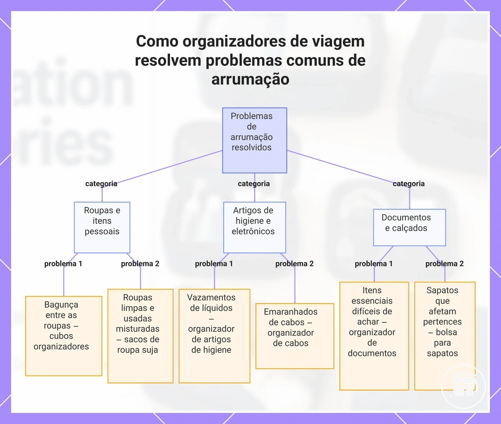 Como organizadores de viagem resolvem problemas comuns de arrumação