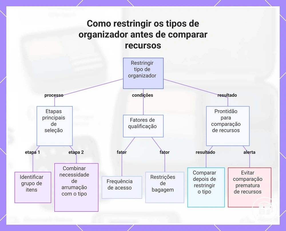Como restringir os tipos de organizador antes de comparar recursos