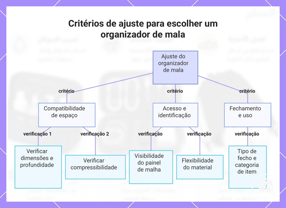 Critérios de ajuste para escolher um organizador de mala