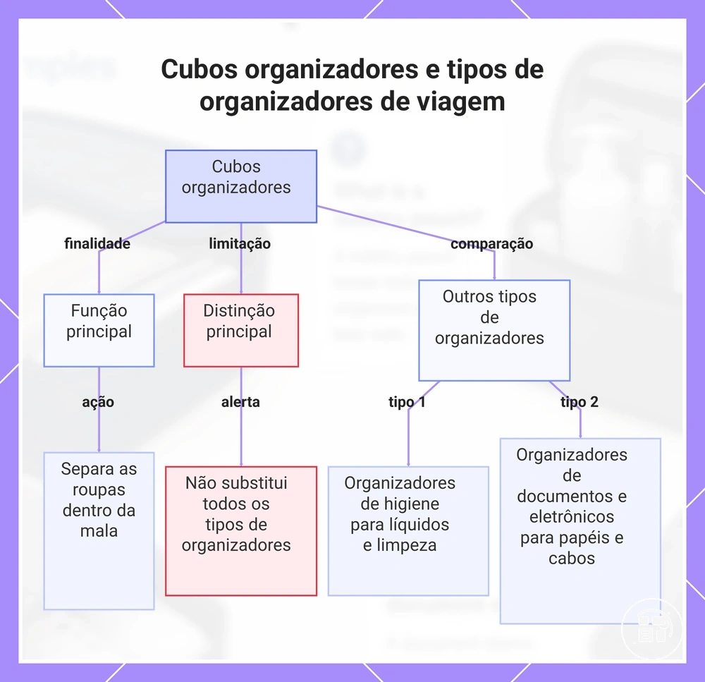 Cubos organizadores e tipos de organizadores de viagem