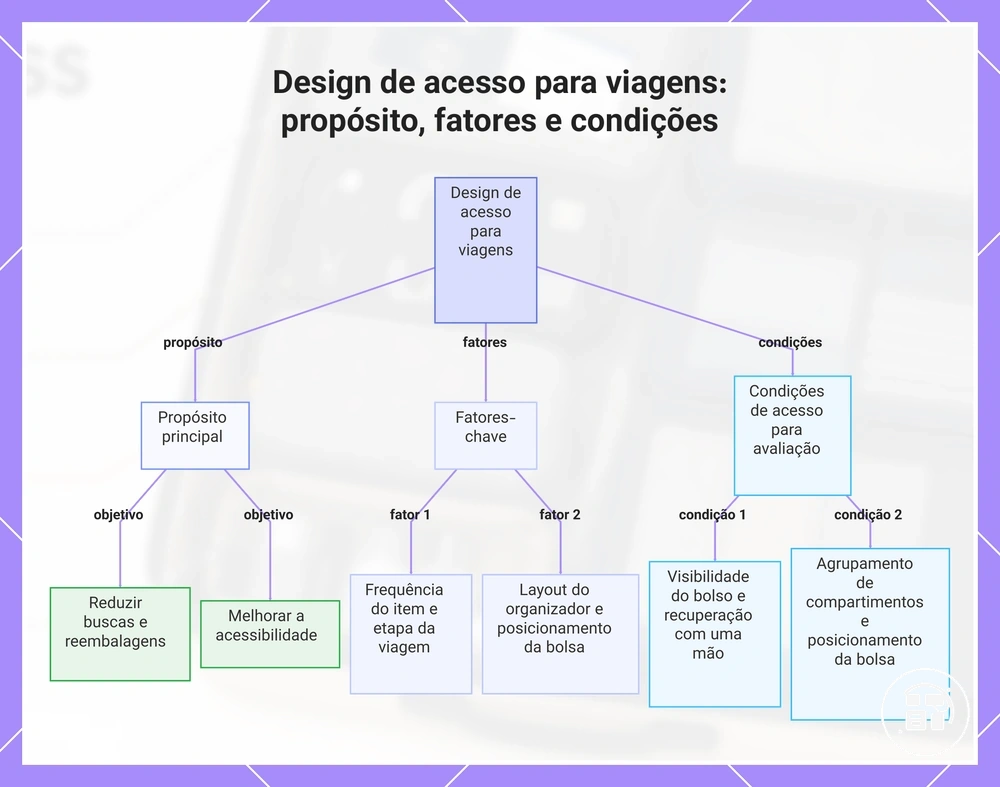 Design de acesso para viagens: propósito, fatores e condições