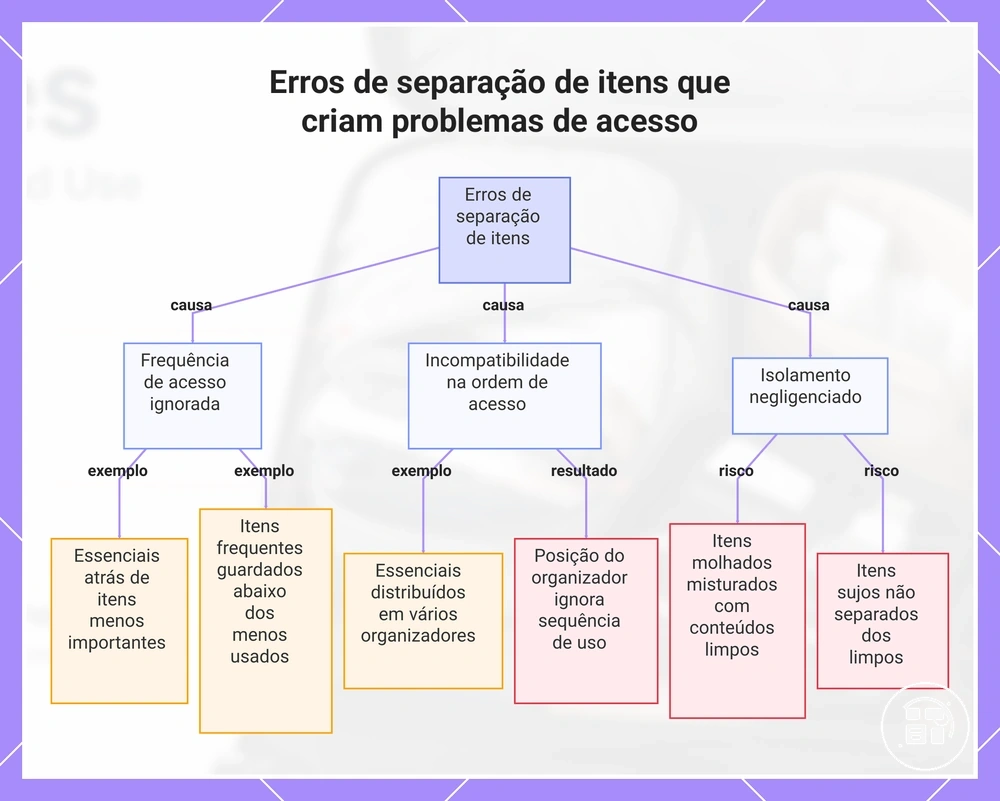 Erros de separação de itens que criam problemas de acesso