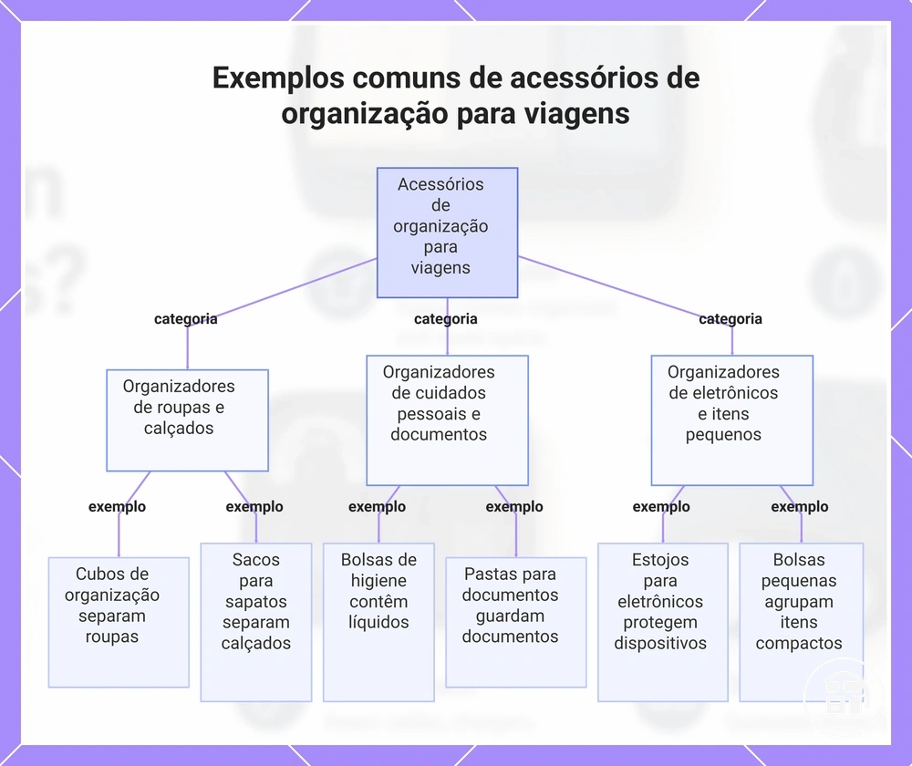 Exemplos comuns de acessórios de organização para viagens