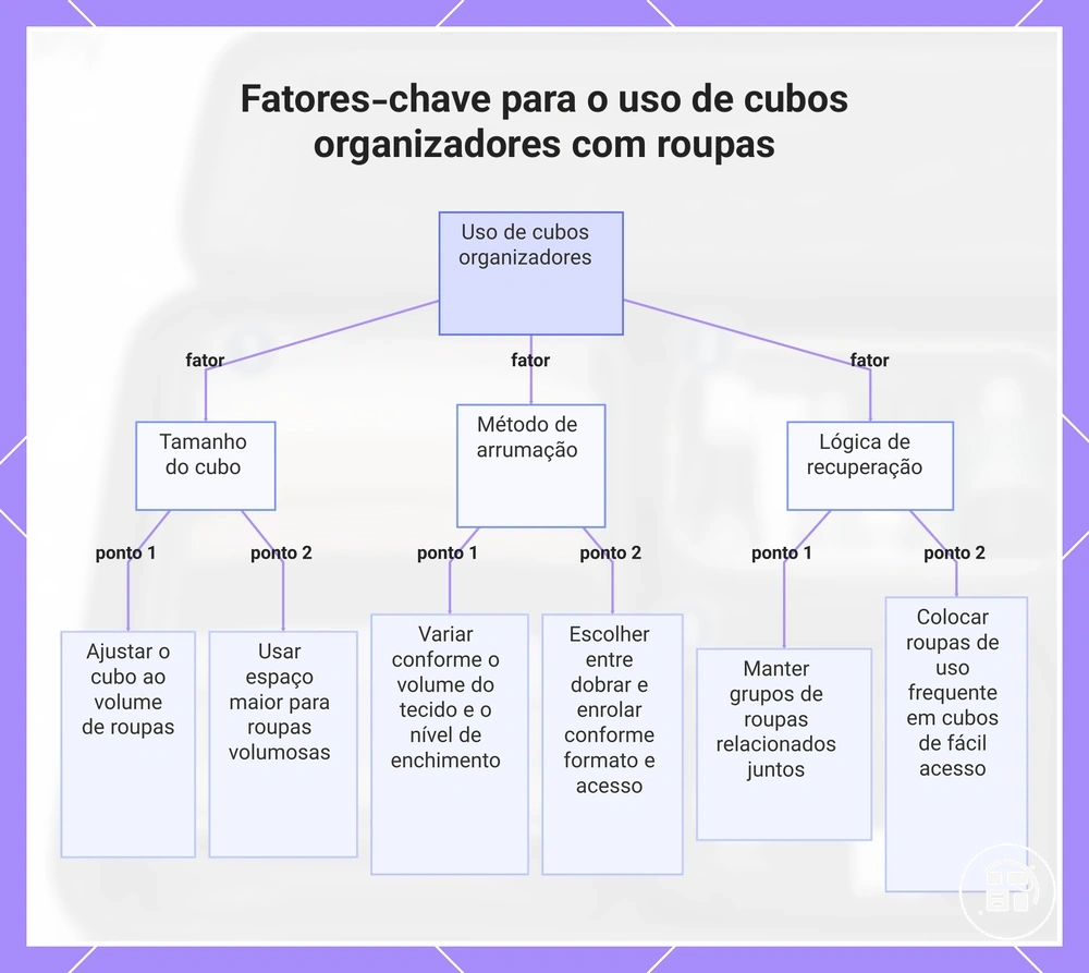 Fatores-chave para o uso de cubos organizadores com roupas