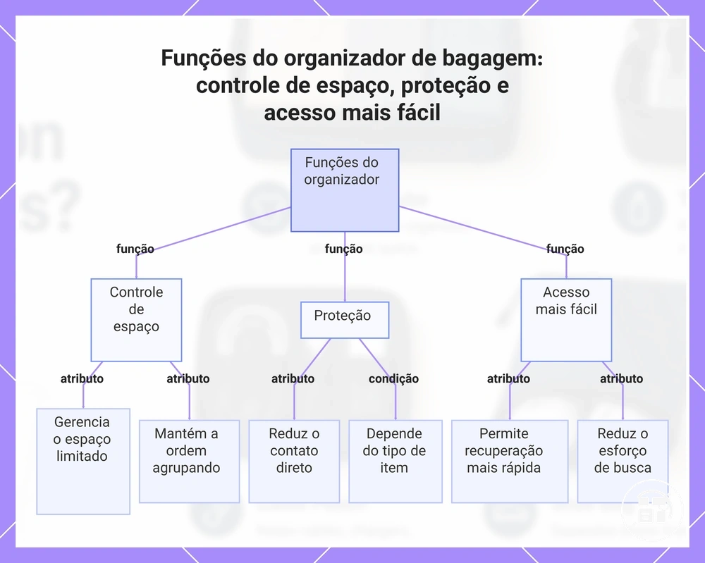 Funções do organizador de bagagem: controle de espaço, proteção e acesso mais fácil
