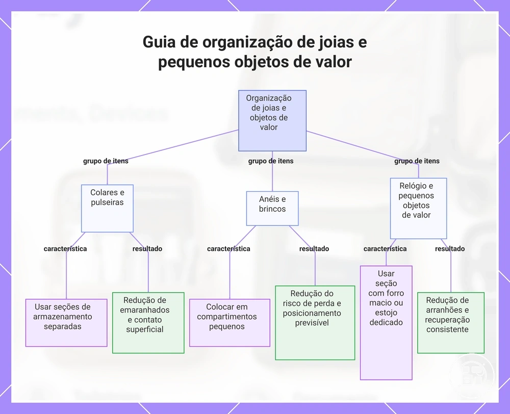 Guia de organização de joias e pequenos objetos de valor