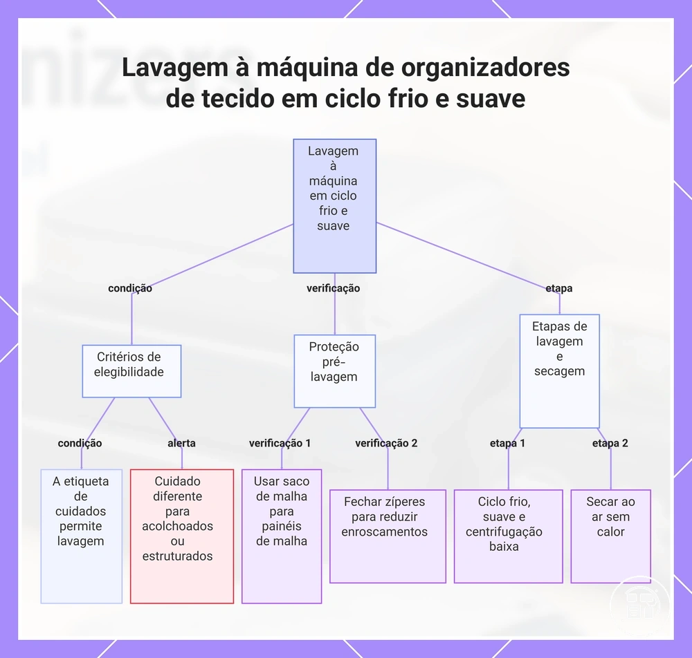 Lavagem à máquina de organizadores de tecido em ciclo frio e suave