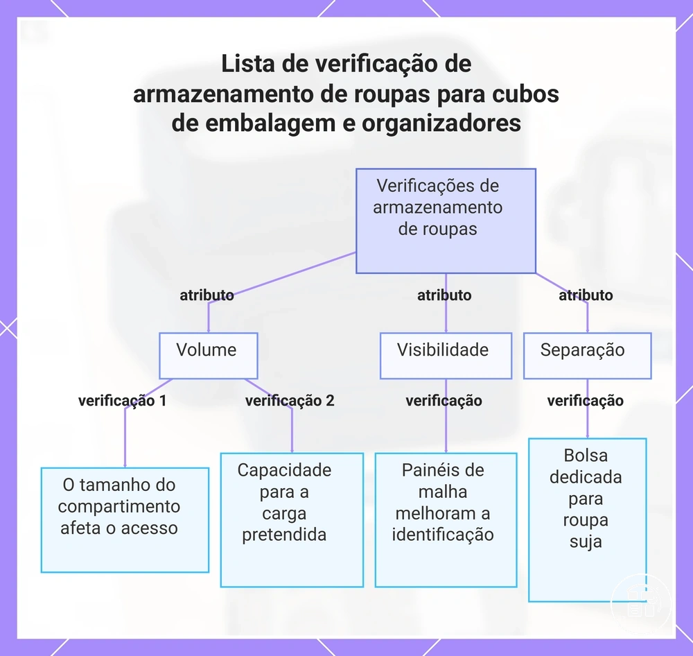 Lista de verificação de armazenamento de roupas para cubos de embalagem e organizadores