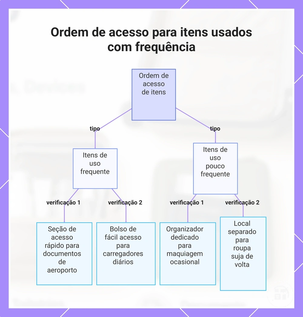 Ordem de acesso para itens usados com frequência