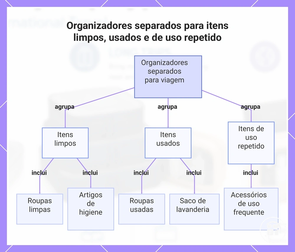 Organizadores separados para itens limpos, usados e de uso repetido