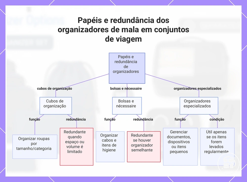 Papéis e redundância dos organizadores de mala em conjuntos de viagem