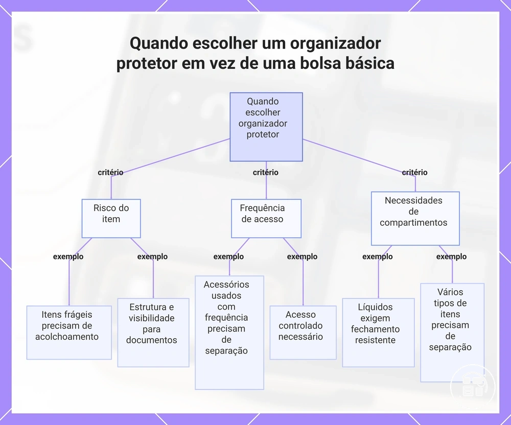 Quando escolher um organizador protetor em vez de uma bolsa básica