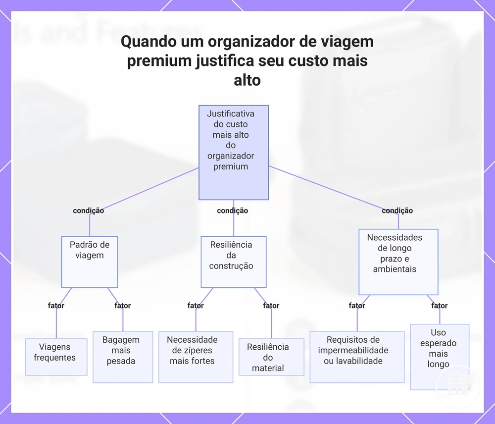 Quando um organizador de viagem premium justifica seu custo mais alto