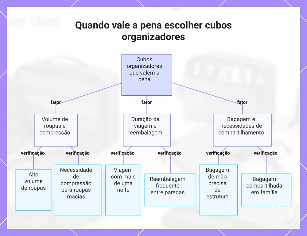 Quando vale a pena escolher cubos organizadores
