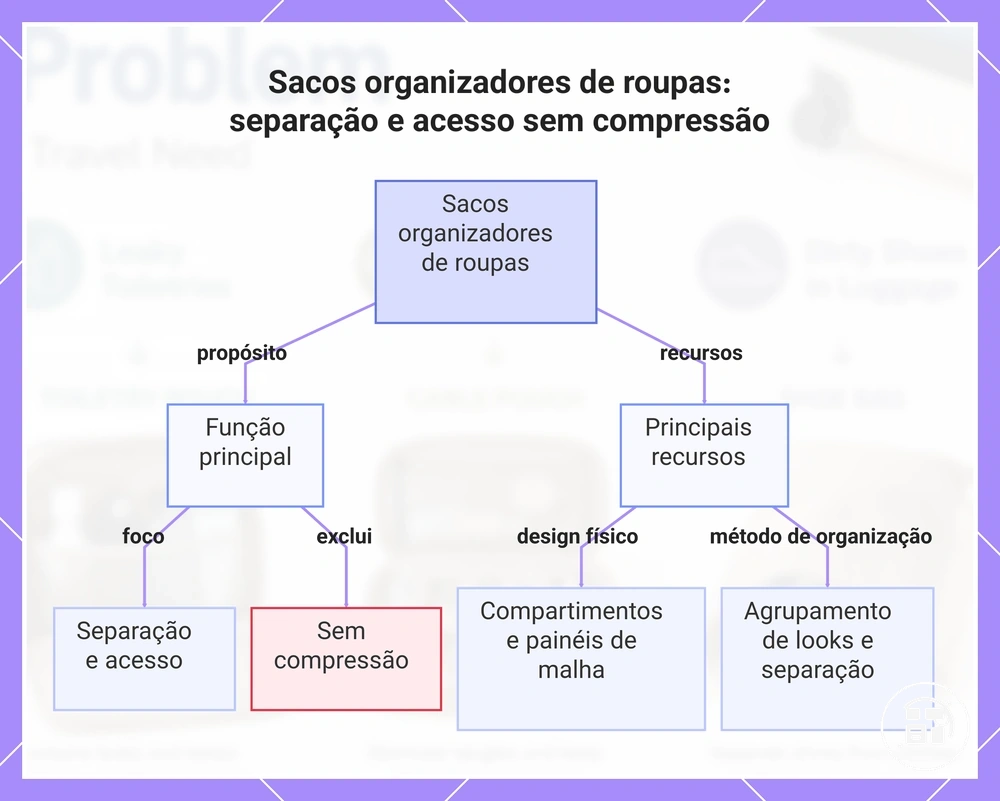 Sacos organizadores de roupas: separação e acesso sem compressão