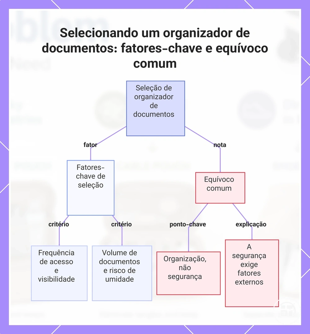 Selecionando um organizador de documentos: fatores-chave e equívoco comum