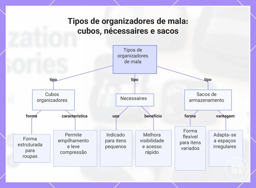 Tipos de organizadores de mala: cubos, nécessaires e sacos