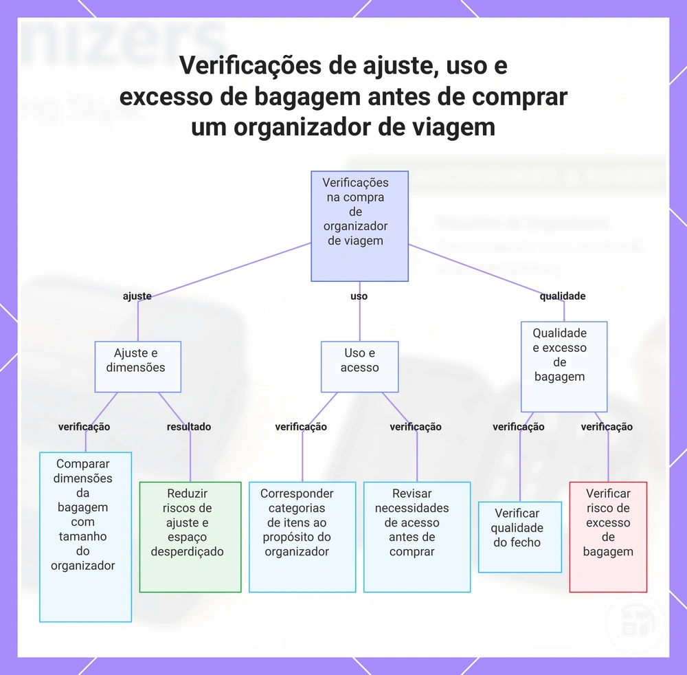 Verificações de ajuste, uso e excesso de bagagem antes de comprar um organizador de viagem