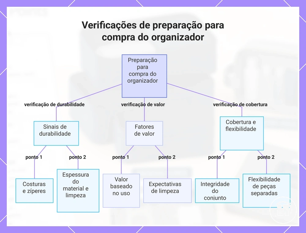 Verificações de preparação para compra do organizador