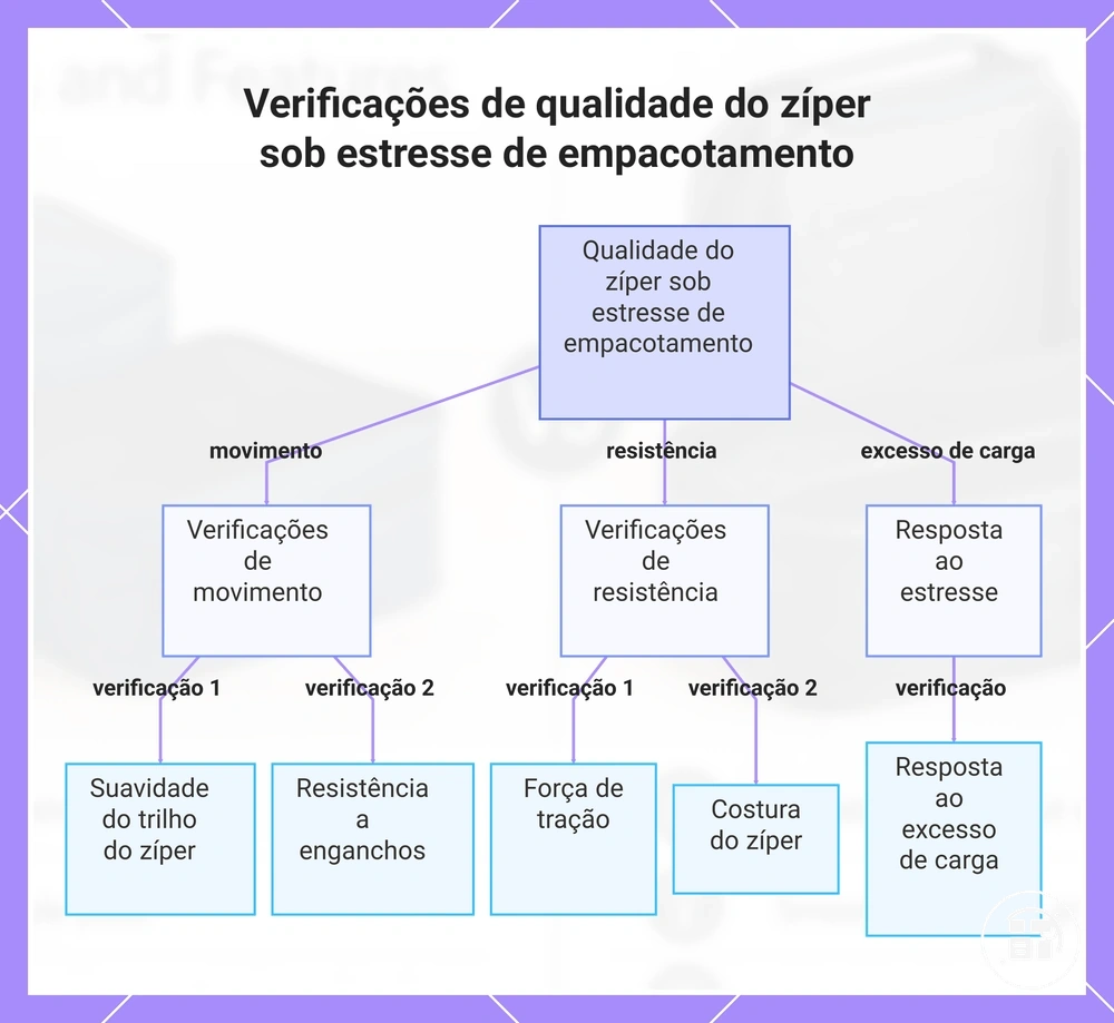 Verificações de qualidade do zíper sob estresse de empacotamento