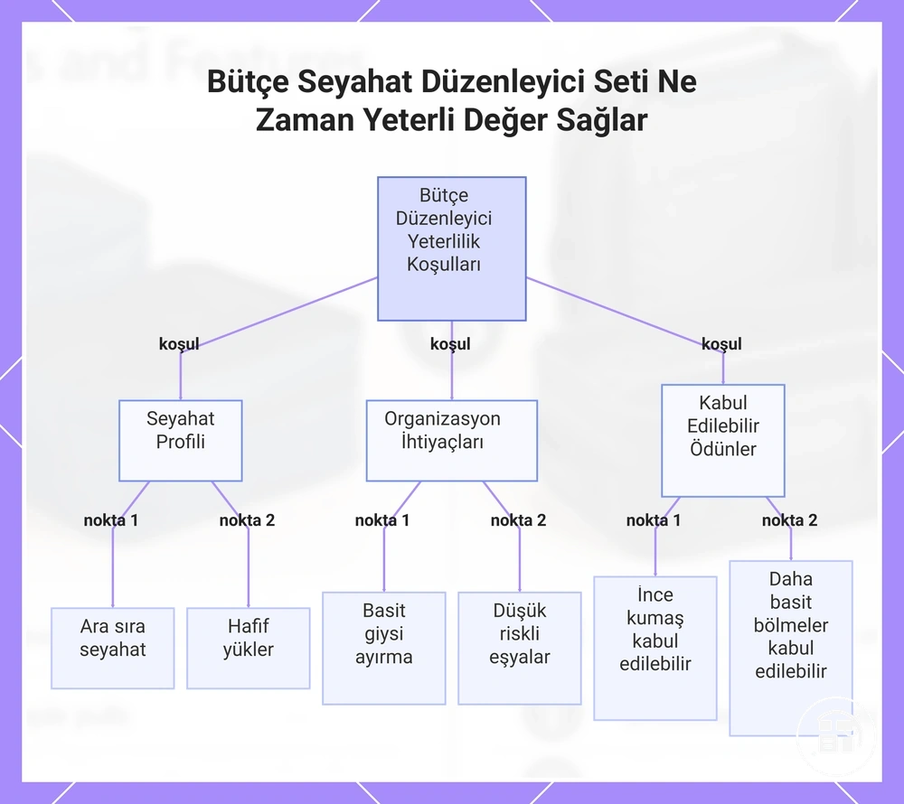 Bütçe Seyahat Düzenleyici Seti Ne Zaman Yeterli Değer Sağlar