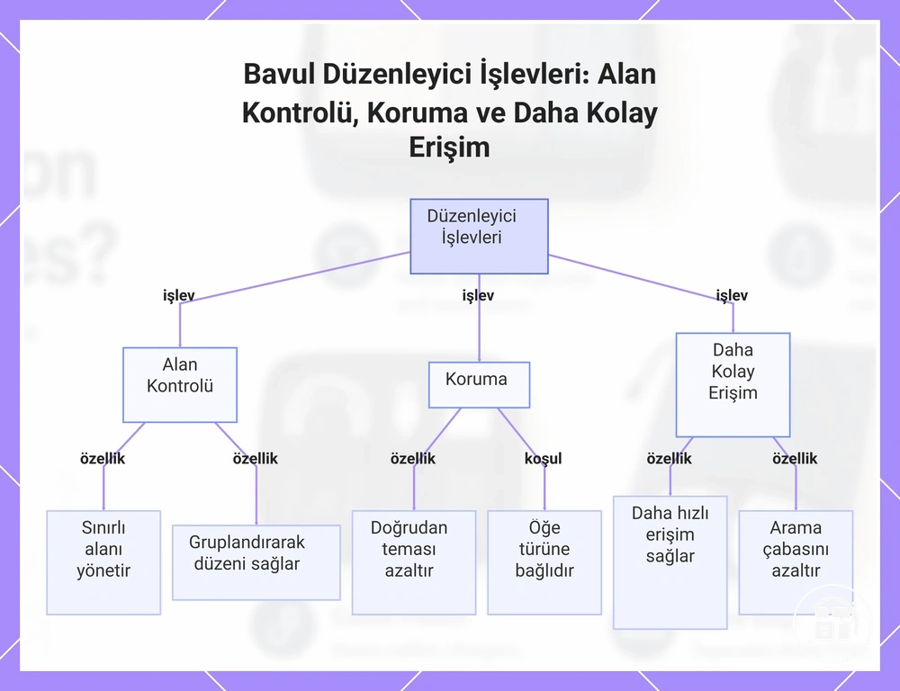 Bavul Düzenleyici İşlevleri: Alan Kontrolü, Koruma ve Daha Kolay Erişim