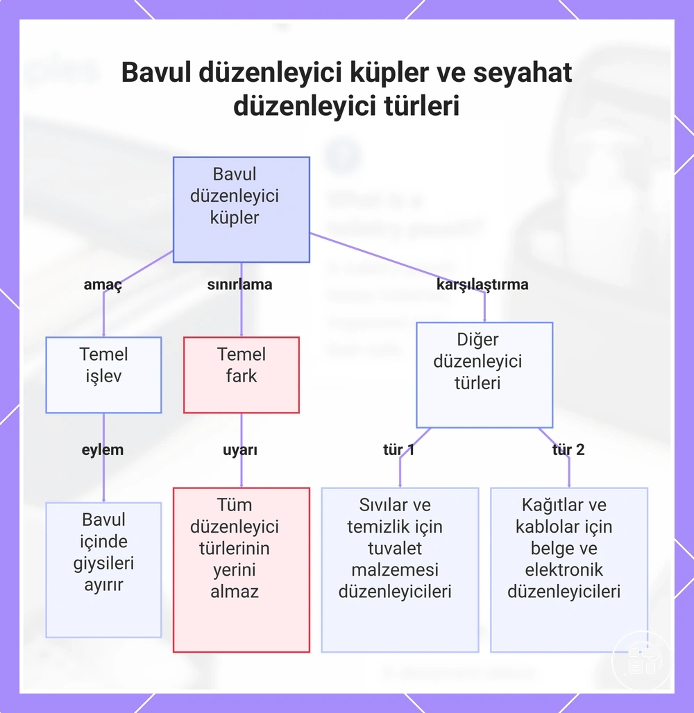 Bavul düzenleyici küpler ve seyahat düzenleyici türleri