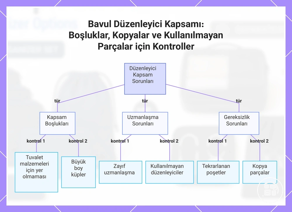 Bavul Düzenleyici Kapsamı: Boşluklar, Kopyalar ve Kullanılmayan Parçalar için Kontroller