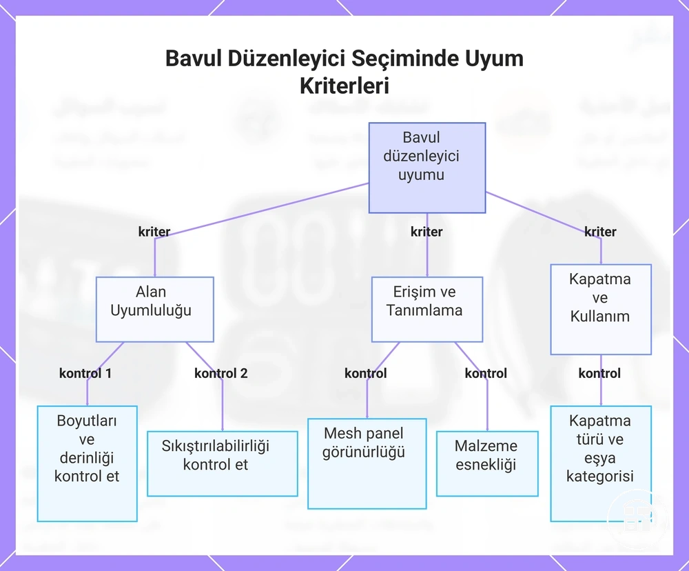 Bavul Düzenleyici Seçiminde Uyum Kriterleri