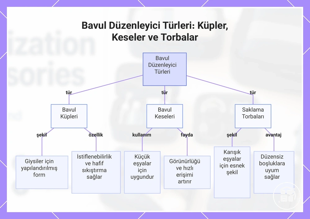 Bavul Düzenleyici Türleri: Küpler, Keseler ve Torbalar