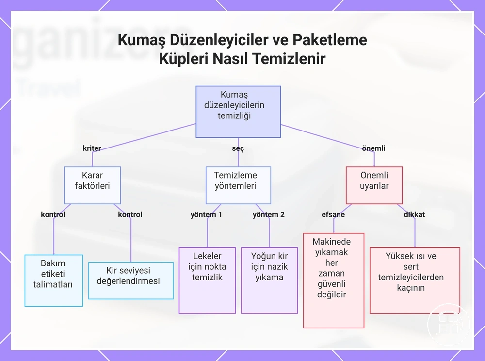 Kumaş Düzenleyiciler ve Paketleme Küpleri Nasıl Temizlenir