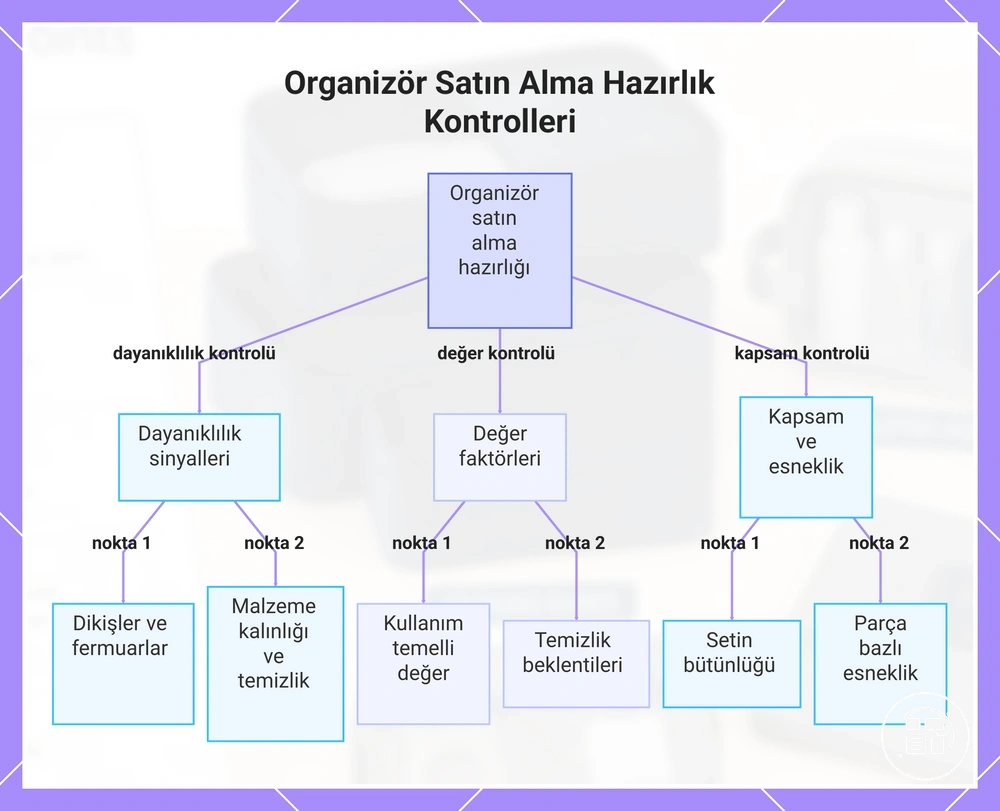 Organizör Satın Alma Hazırlık Kontrolleri
