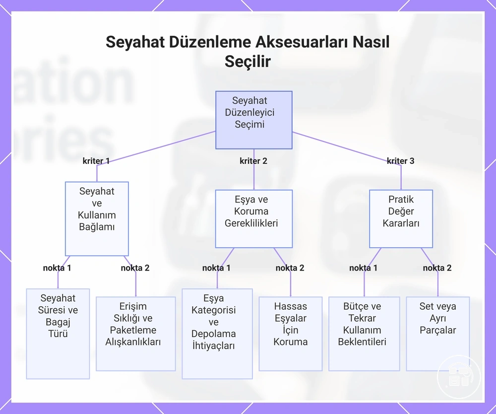 Seyahat Düzenleme Aksesuarları Nasıl Seçilir