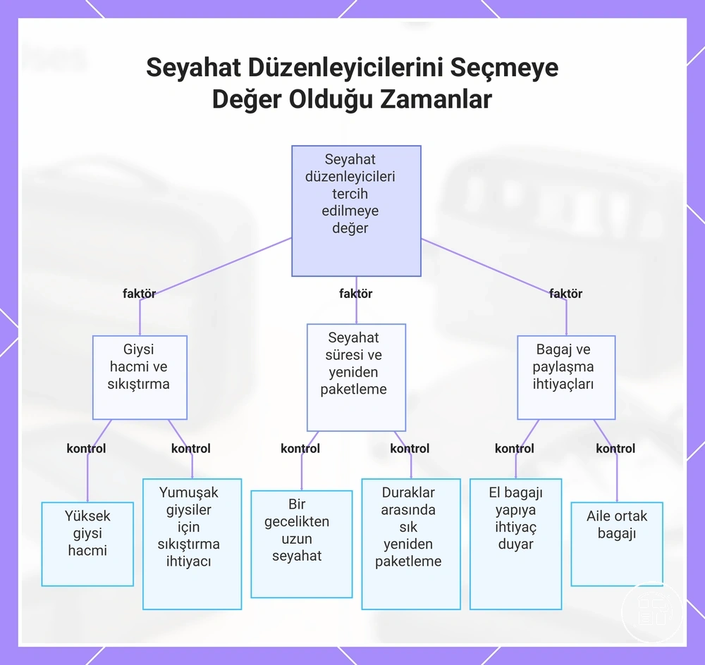 Seyahat Düzenleyicilerini Seçmeye Değer Olduğu Zamanlar