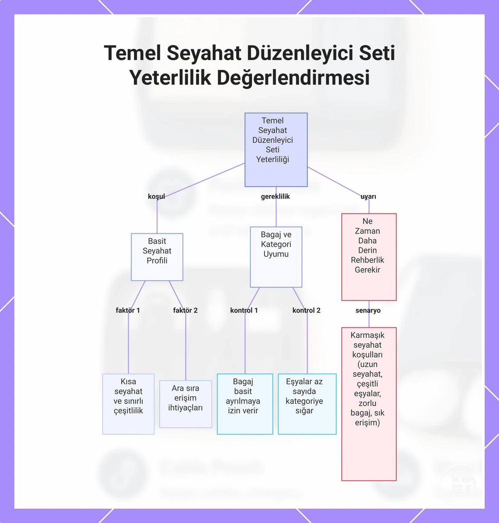 Temel Seyahat Düzenleyici Seti Yeterlilik Değerlendirmesi